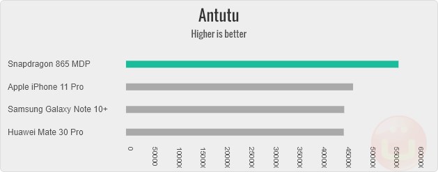 snapdragon 865 chip benchmark 3